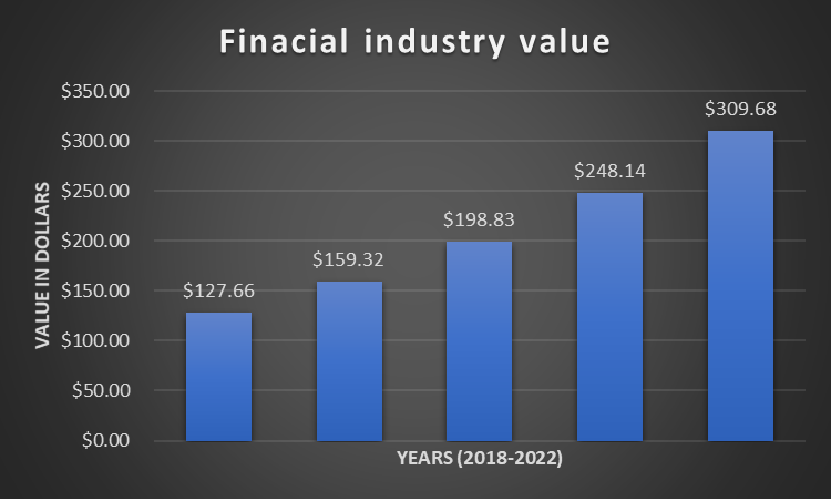 Financial Industry Value